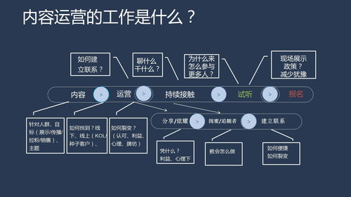 實(shí)業(yè)運(yùn)營與建設(shè)中的內(nèi)容運(yùn)營 從建立連接到持續(xù)復(fù)購的橋梁